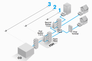 FTTH GPON Network